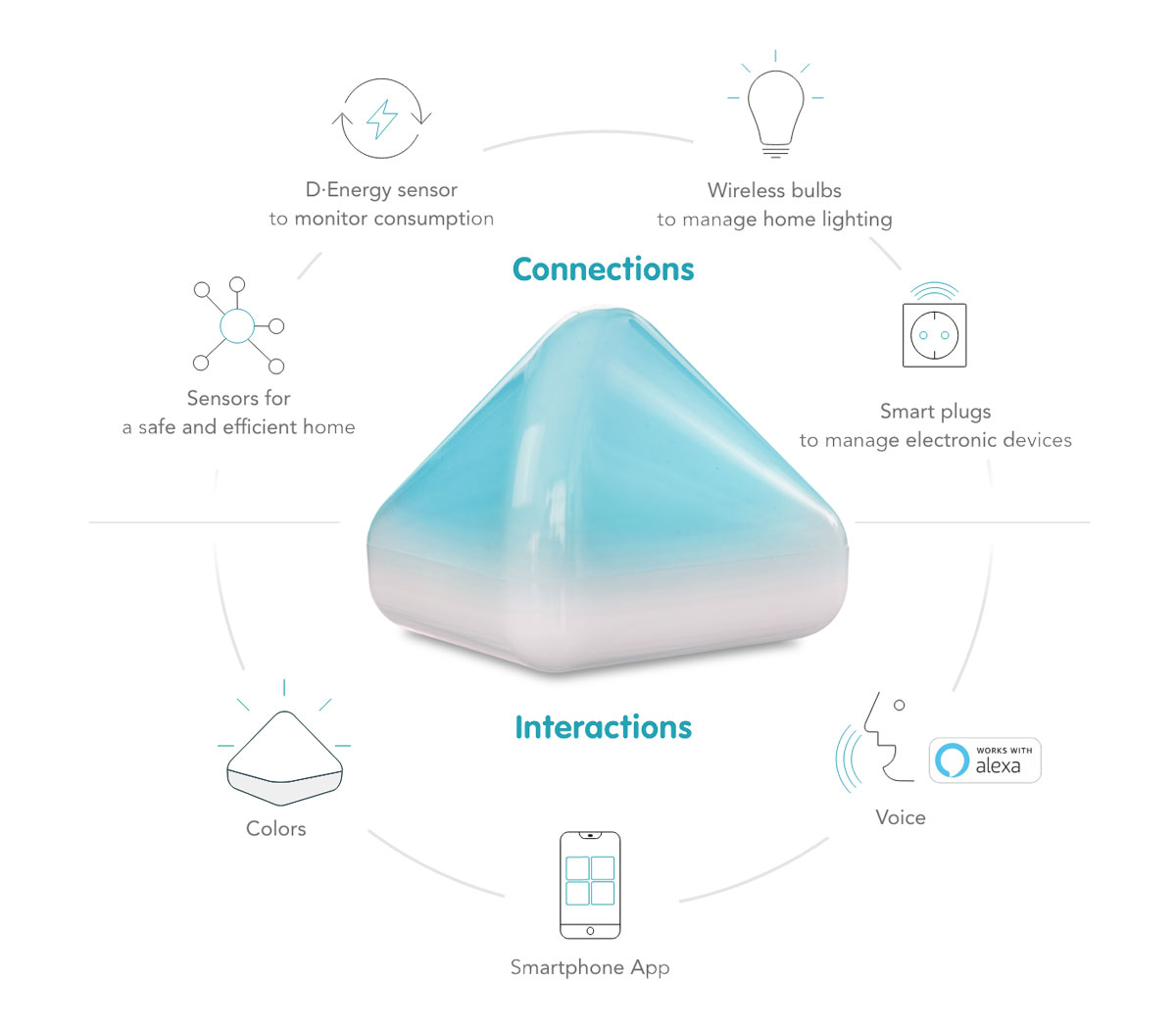 DiCE-SMART-illustrazione-connections-interaction-EN How DiCE SMART works