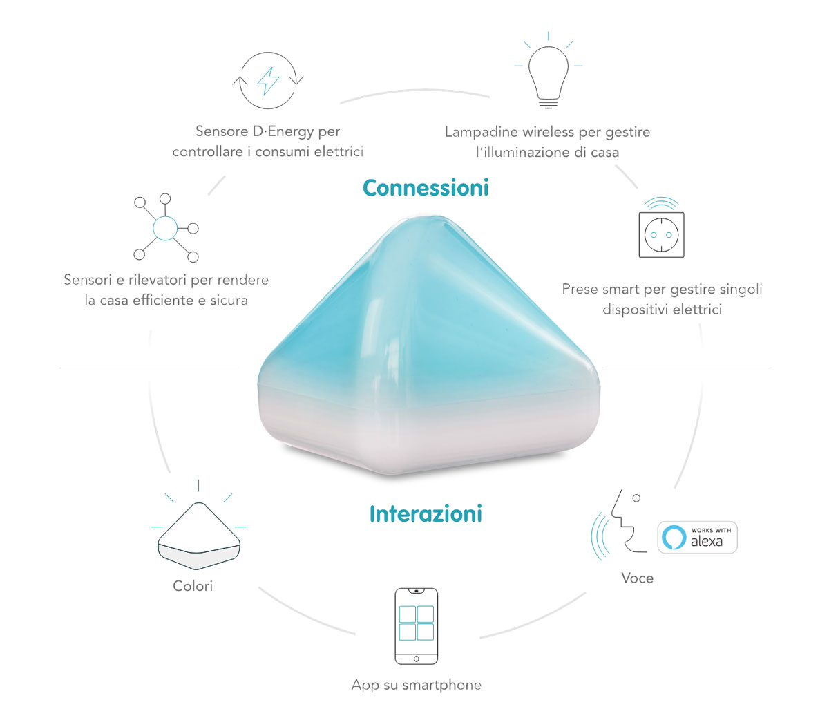 DiCE-SMART-illustrazione-connessioni-interazioni-IT Come funziona DiCE SMART