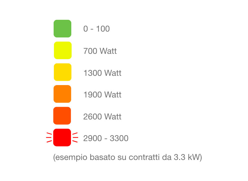 Energy pack, i codici colore per l'energia