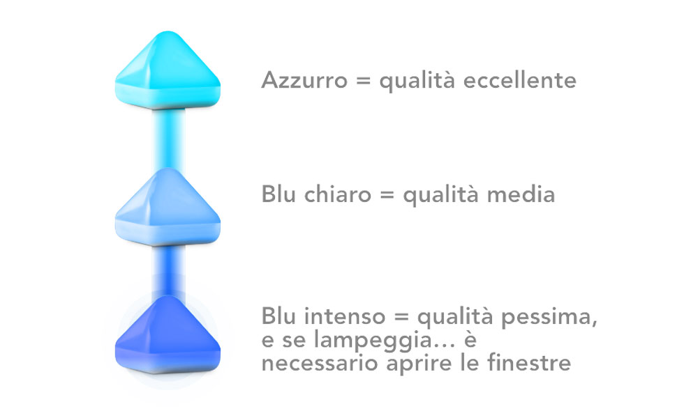 AIR PACK i colori per capire la qualità dell'aria in casa